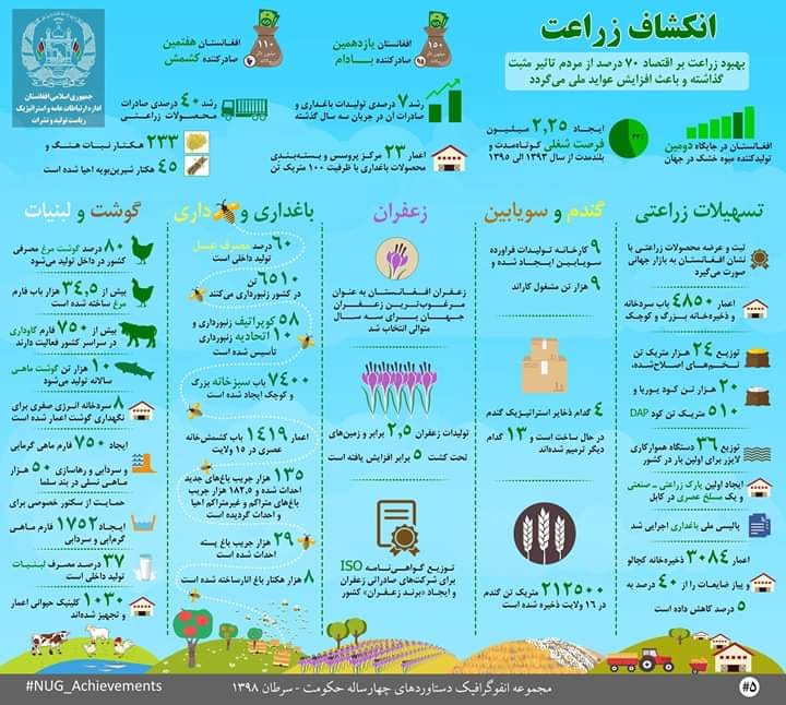 توسعه سکتور زراعت در چهار سال گذشته!