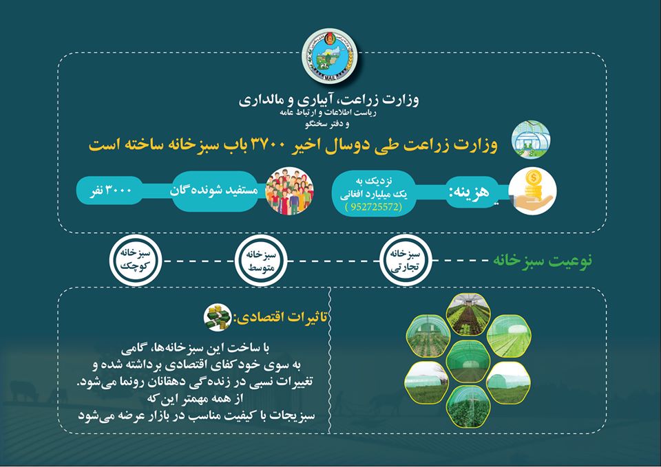 وزارت زراعت طی دو سال اخیر ۳۷۰۰ باب سبزخانه ساخته است.