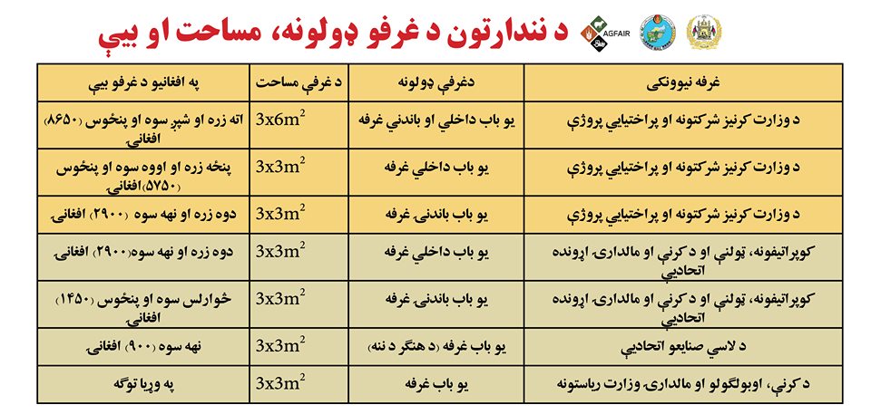 د کرنې سکټور په برخه کې د فعالو شرکتونو د پام وړ