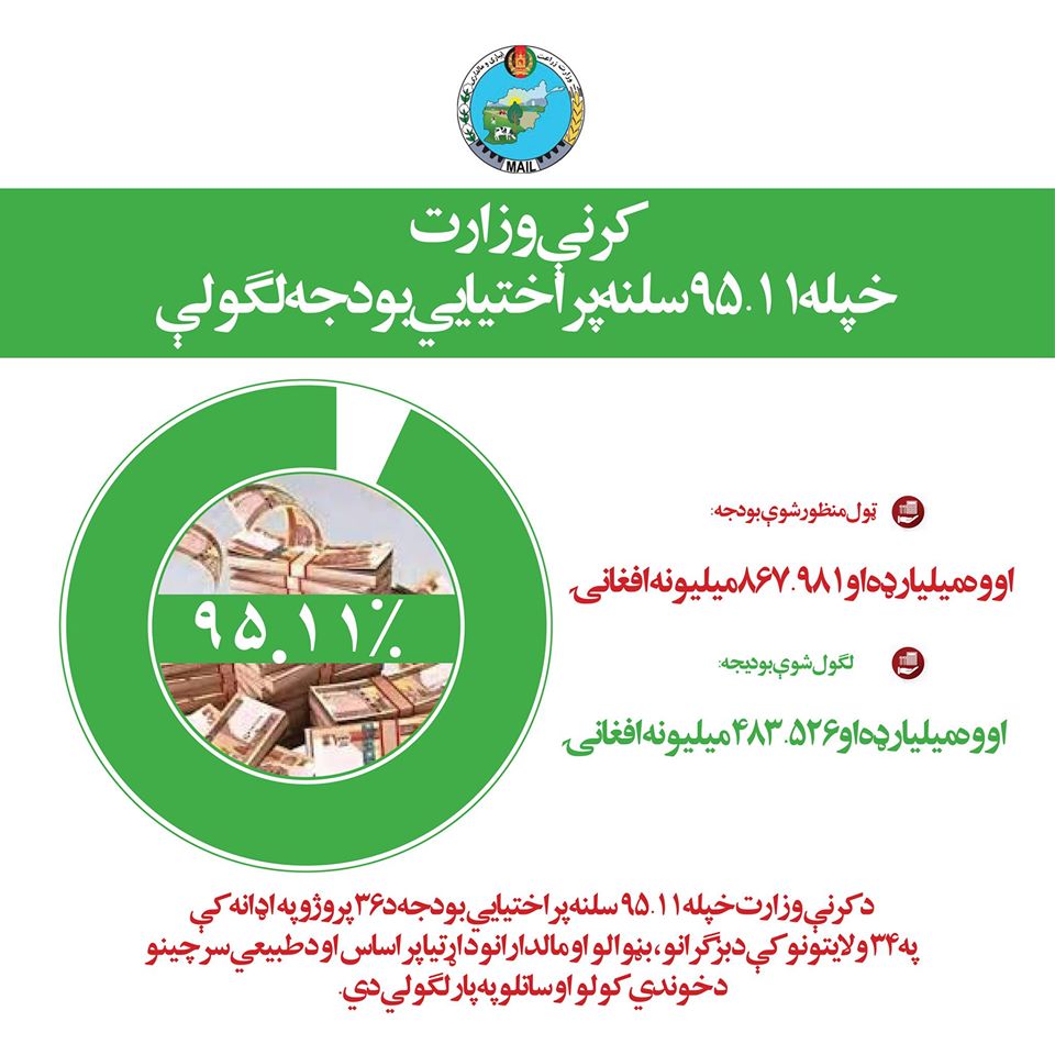 کرنې وزارت خپله ۹۵.۱۱ سلنه پراختیايي بودجه لګولې