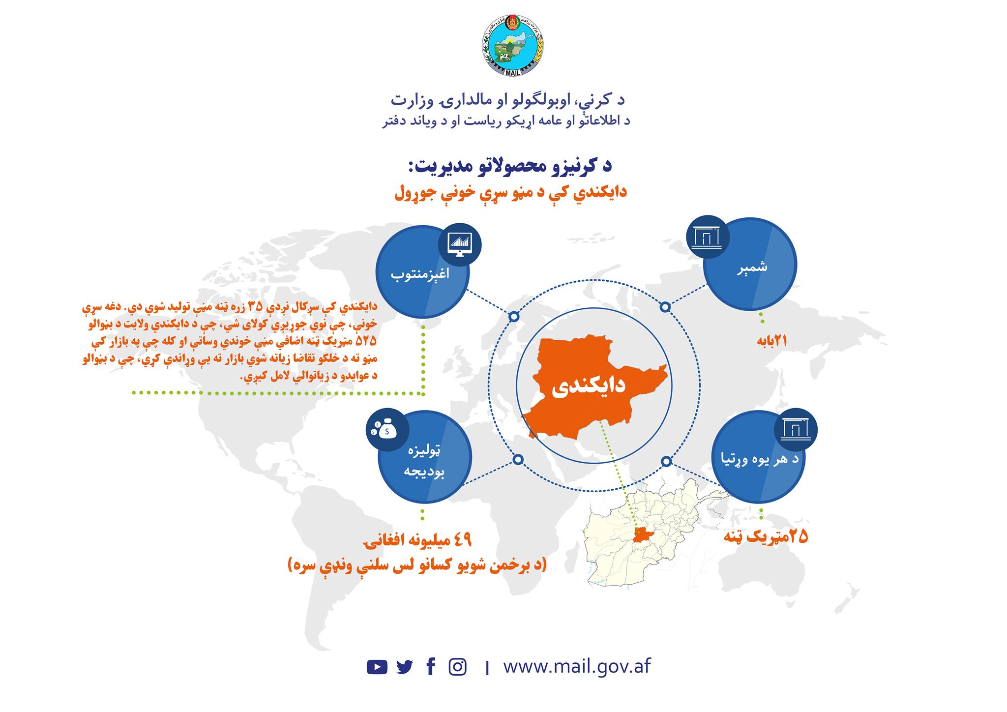 د کرنیزو محصولاتو مدیریت، دایکندي کې د مڼو سړې خونې جوړول