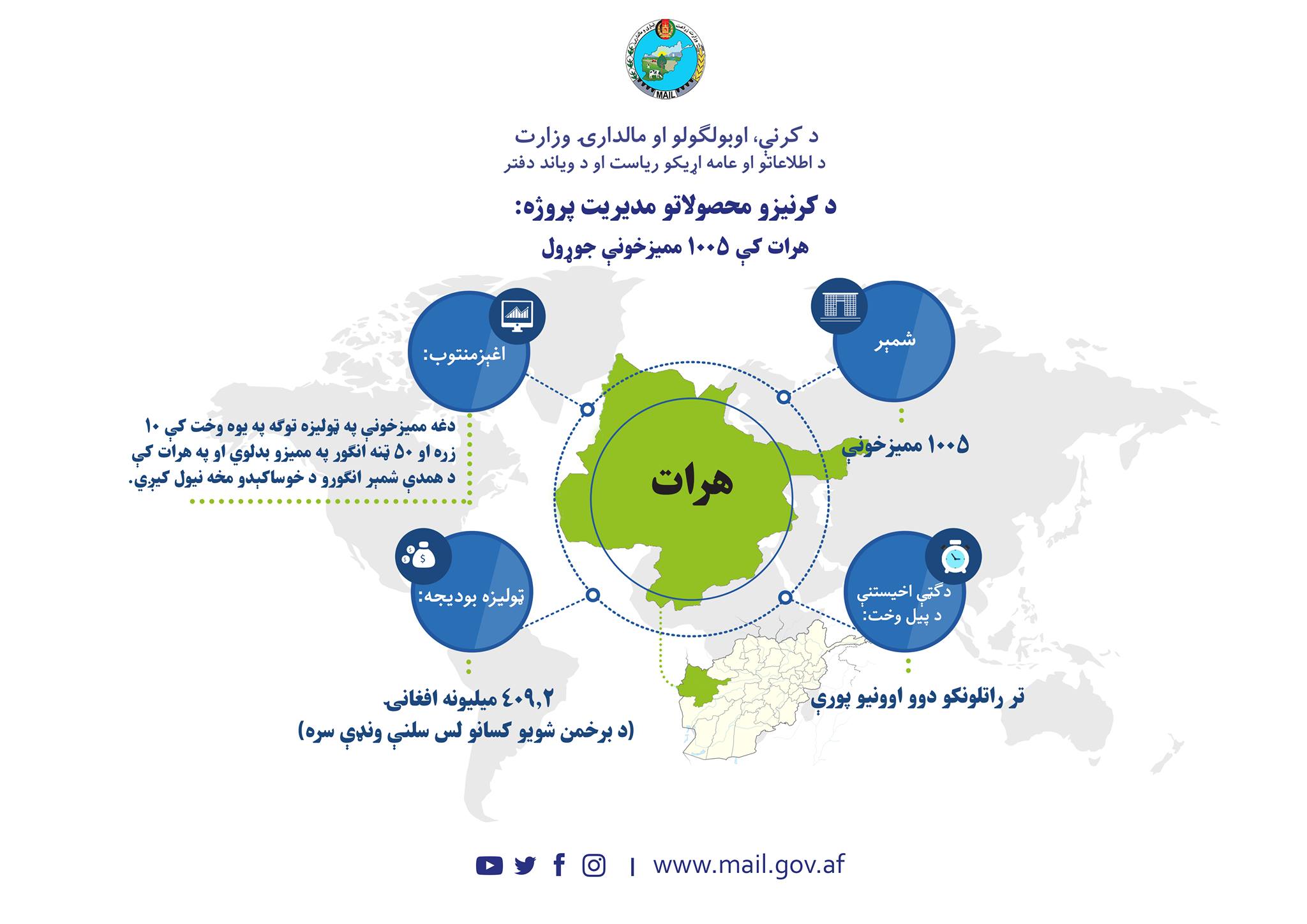 د کرنیزو محصولاتو مدیریت پروژه، هرات کې ۱۰۰۵ ممیزخونې جوړول