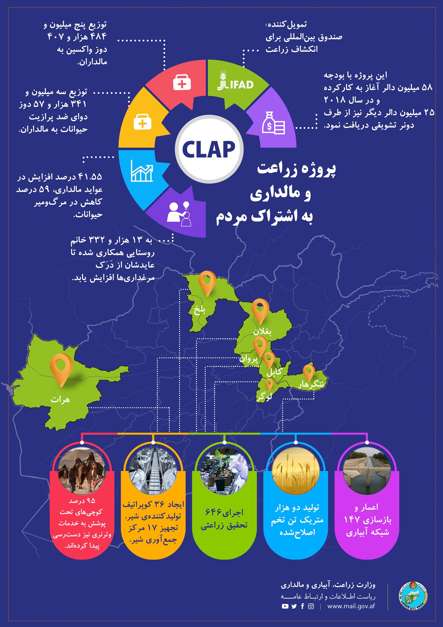 فعالیت‌ها و کارکردهای پروژه‌ی زراعت و مالداری به اشتراک مردمCLAP وزارت زراعت در یک نگاه!
