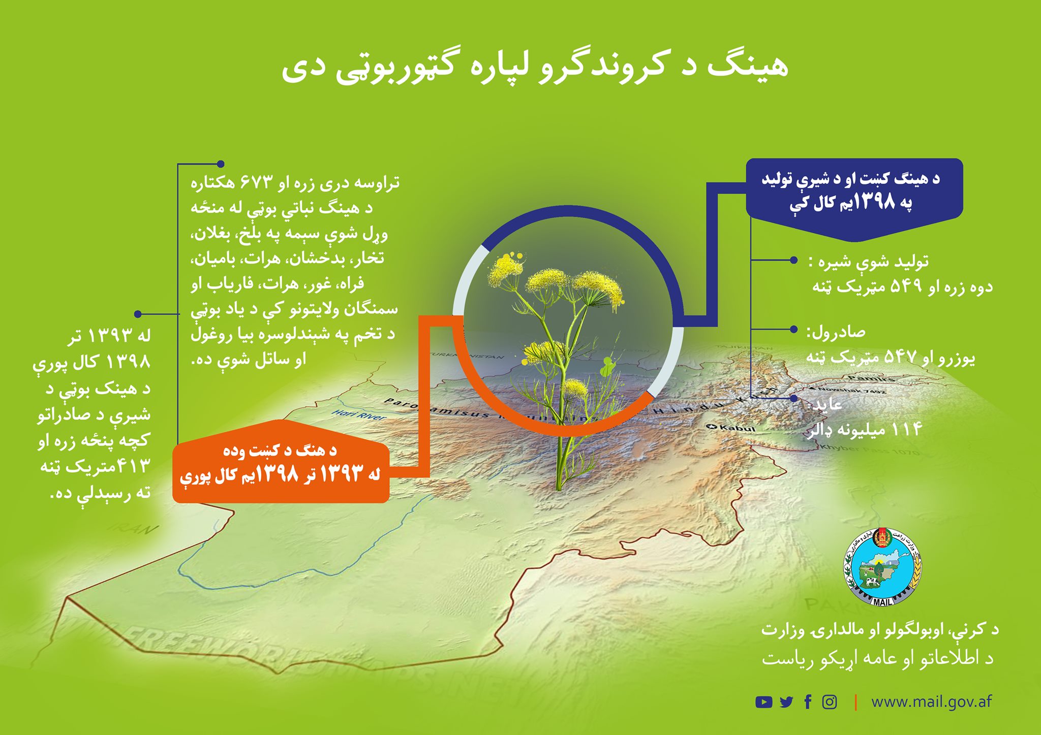 هنګ د کروندګرو لپاره ګټوربوټی دی