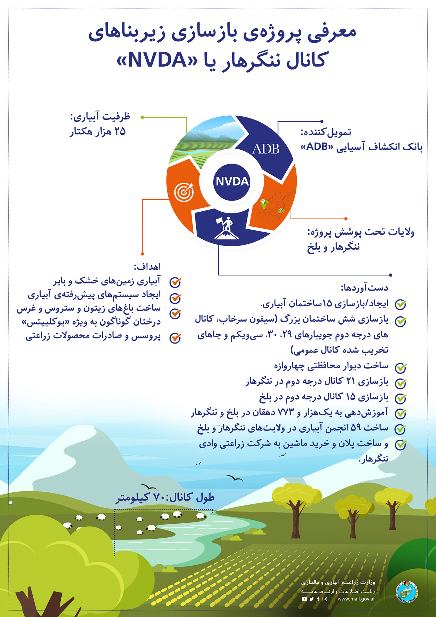 معرفی پروژه‌ی بازسازی زیربناهای کانال ننگرهار یا «NVDA»