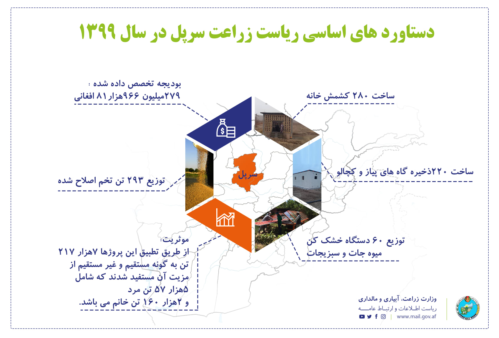 Implemented Agricultural Projects in Sar-e-Pul