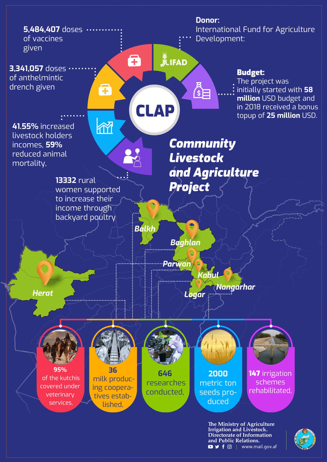 Community Livestock and Agriculture Project (CLAP)