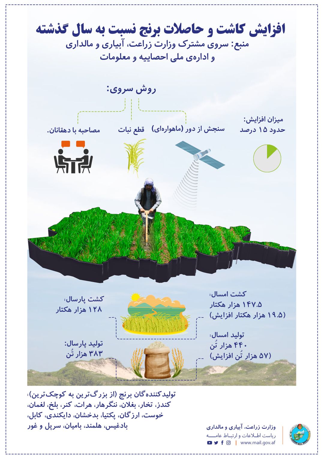 افزایش کاشت و حاصلات برنج نسبت به سال گذشته