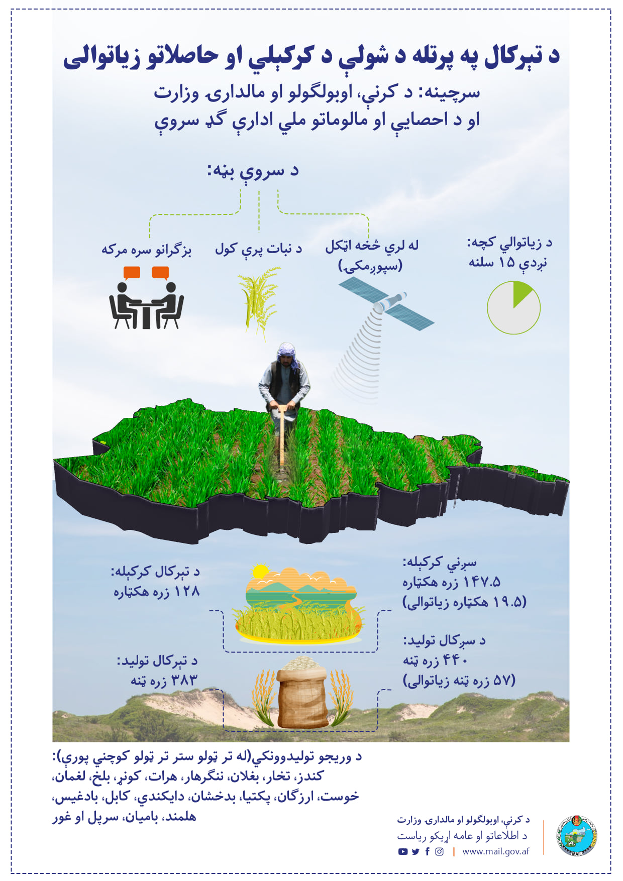 د تېرکال په پرتله د شولې د کرکېلي او حاصلاتو زیاتوالی