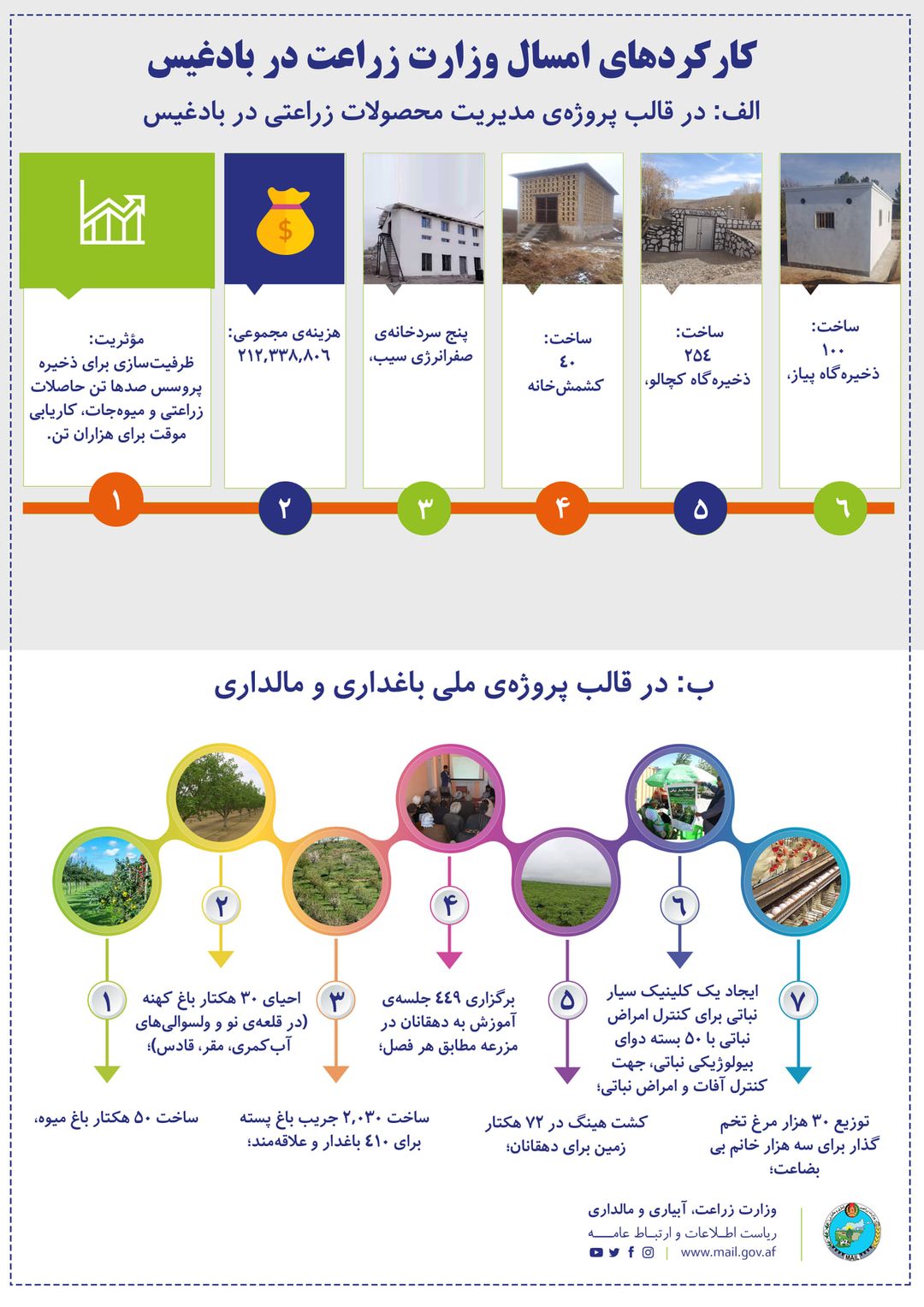 کارکردهای امسال وزارت زراعت در بادغیس