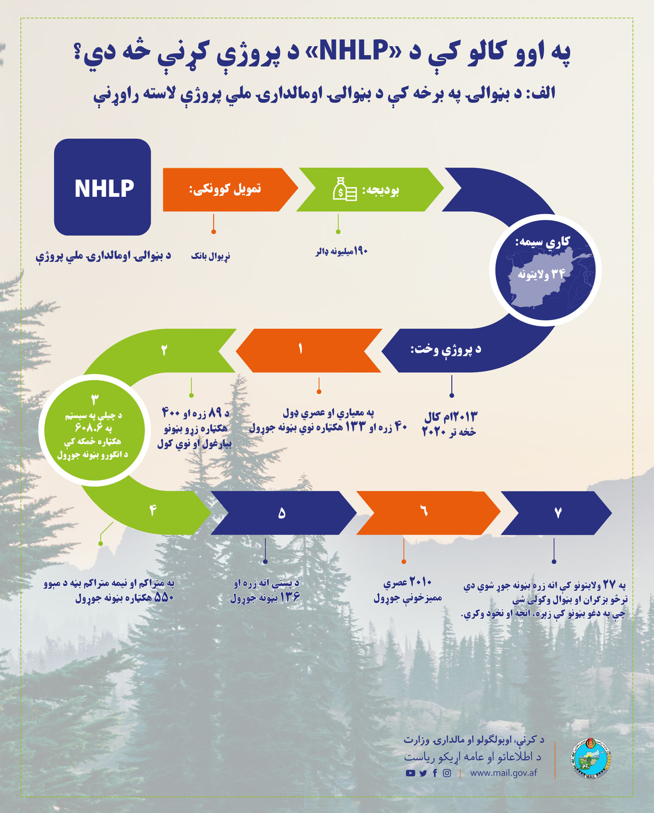 په اوو کالو کې د «NHLP» د پروژې کړنې څه دي؟ الف: د بڼوالۍ په برخه کې د بڼوالۍ اومالدارۍ ملي پروژې لاسته راوړنې