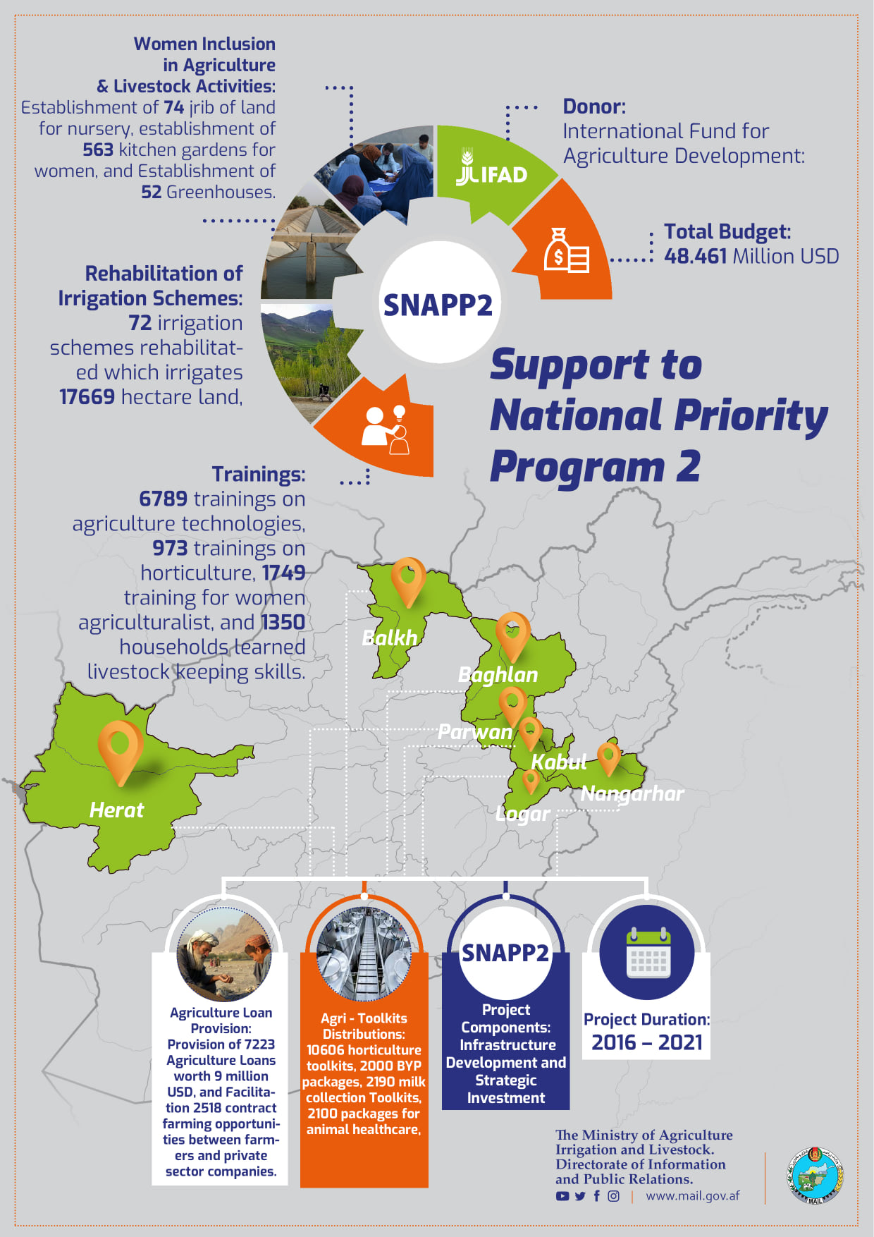 The main activities and achievements of Second National Priority Suppprt Project of the Ministry of Agriculture, Irrigation and Livestock.‎