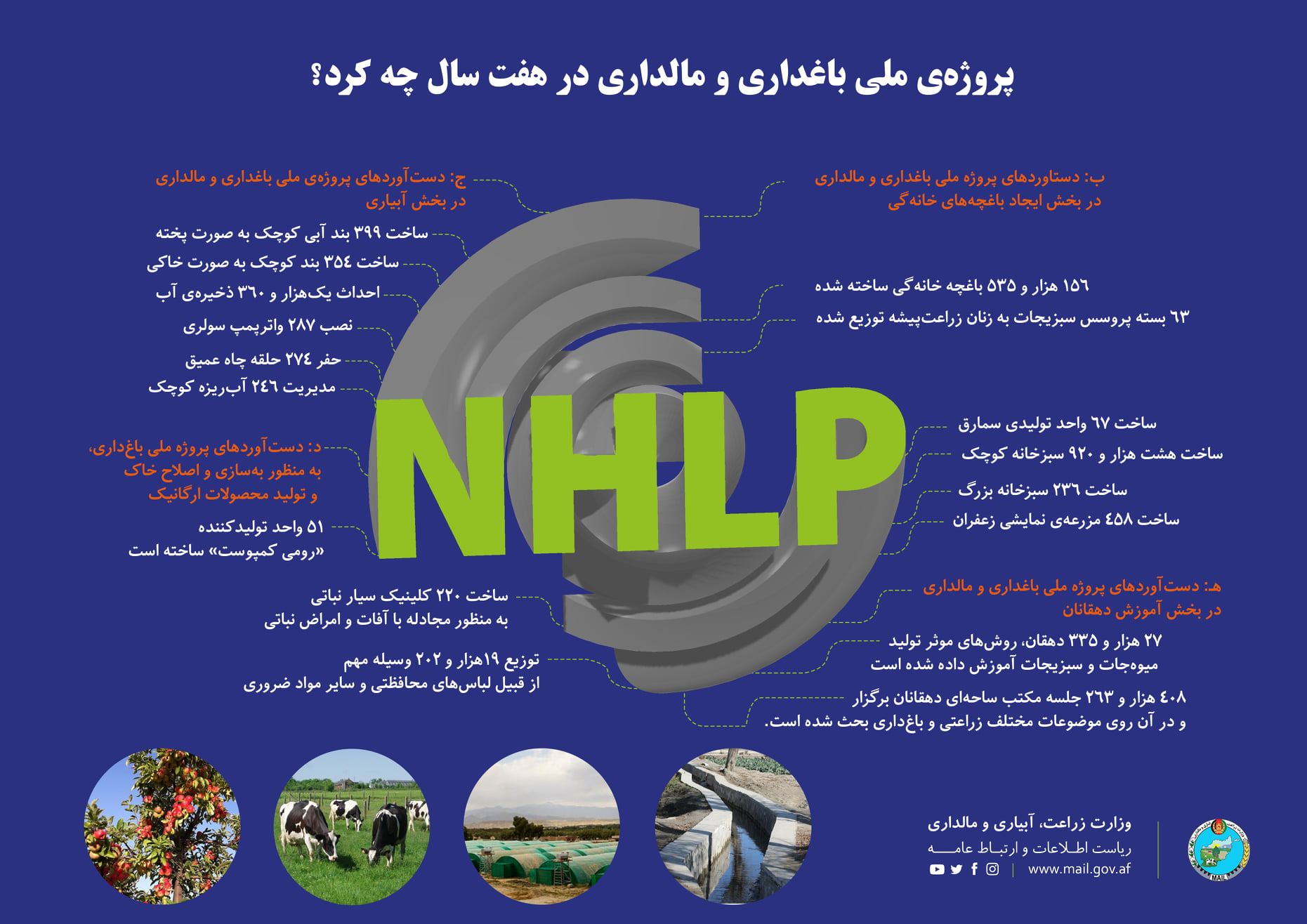 پروژه‌ی ملی باغداری و مالداری در هفت سال چه کرد؟
