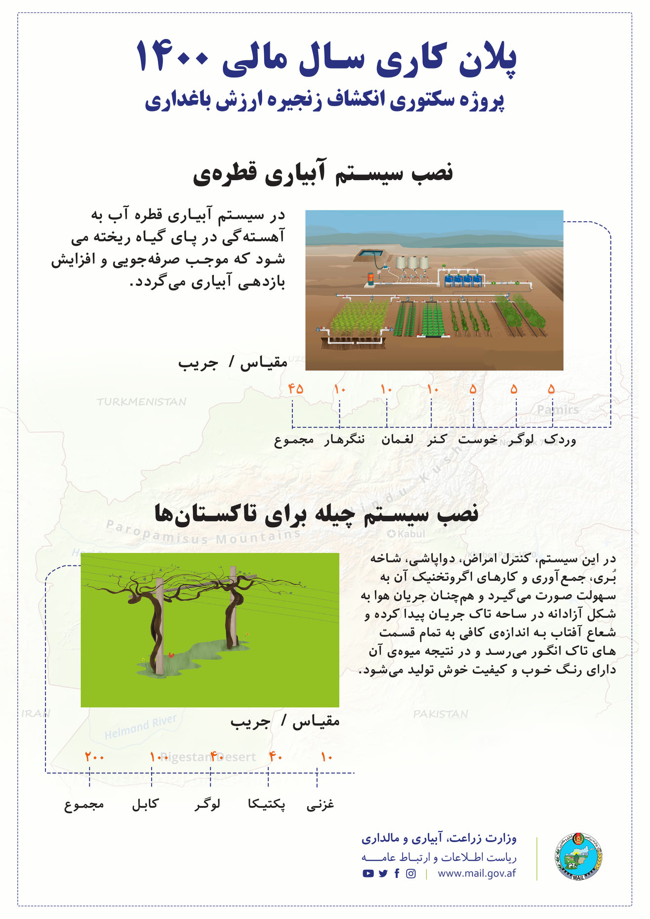 پلان کاری سال مالی ۱۴۰۰ پروژه سکتوری انکشاف زنجیره ارزش باغداری