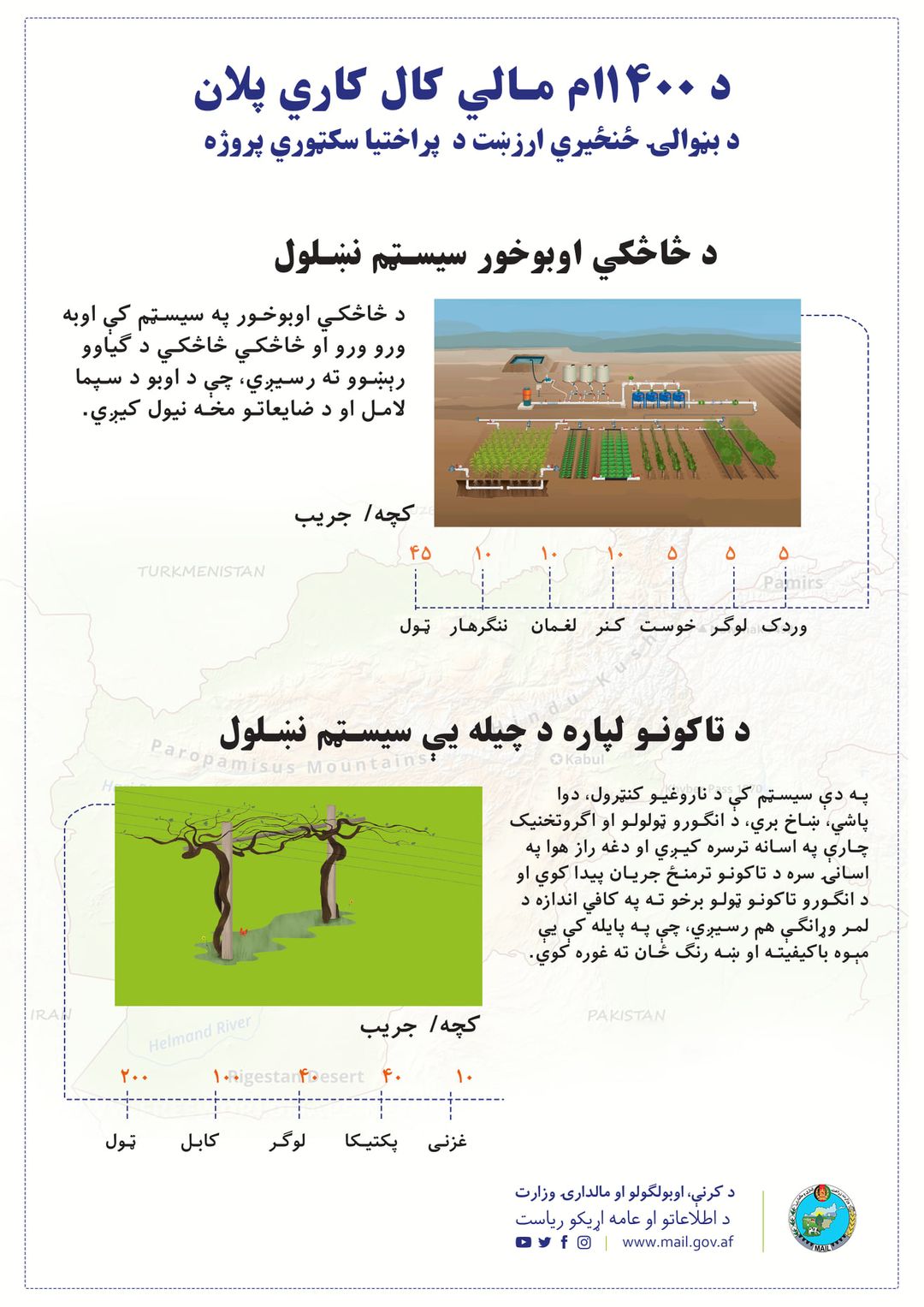 د ۱۴۰۰ ام مالي کال کاري پلان د بڼوالۍ ځنځیري ارزښت د  پراختیا سکټوري پروژه