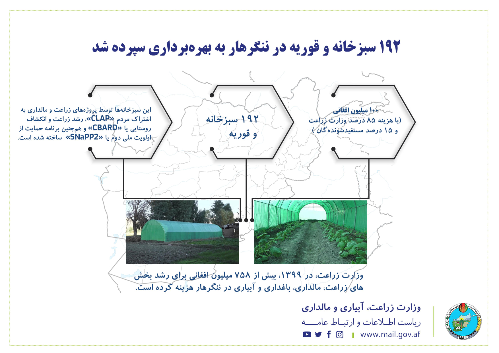 ۱۹۲ سبزخانه و قوریه در ننگرهار به بهره‌برداری سپرده شد