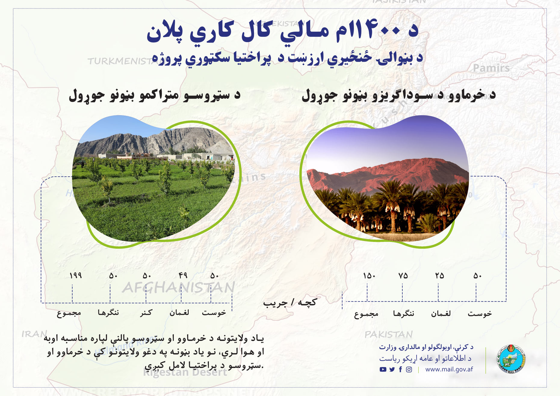 د ۱۴۰۰ ام مالي کال کاري پلان د بڼوالۍ ځنځیري ارزښت د  پراختیا سکټوري پروژه