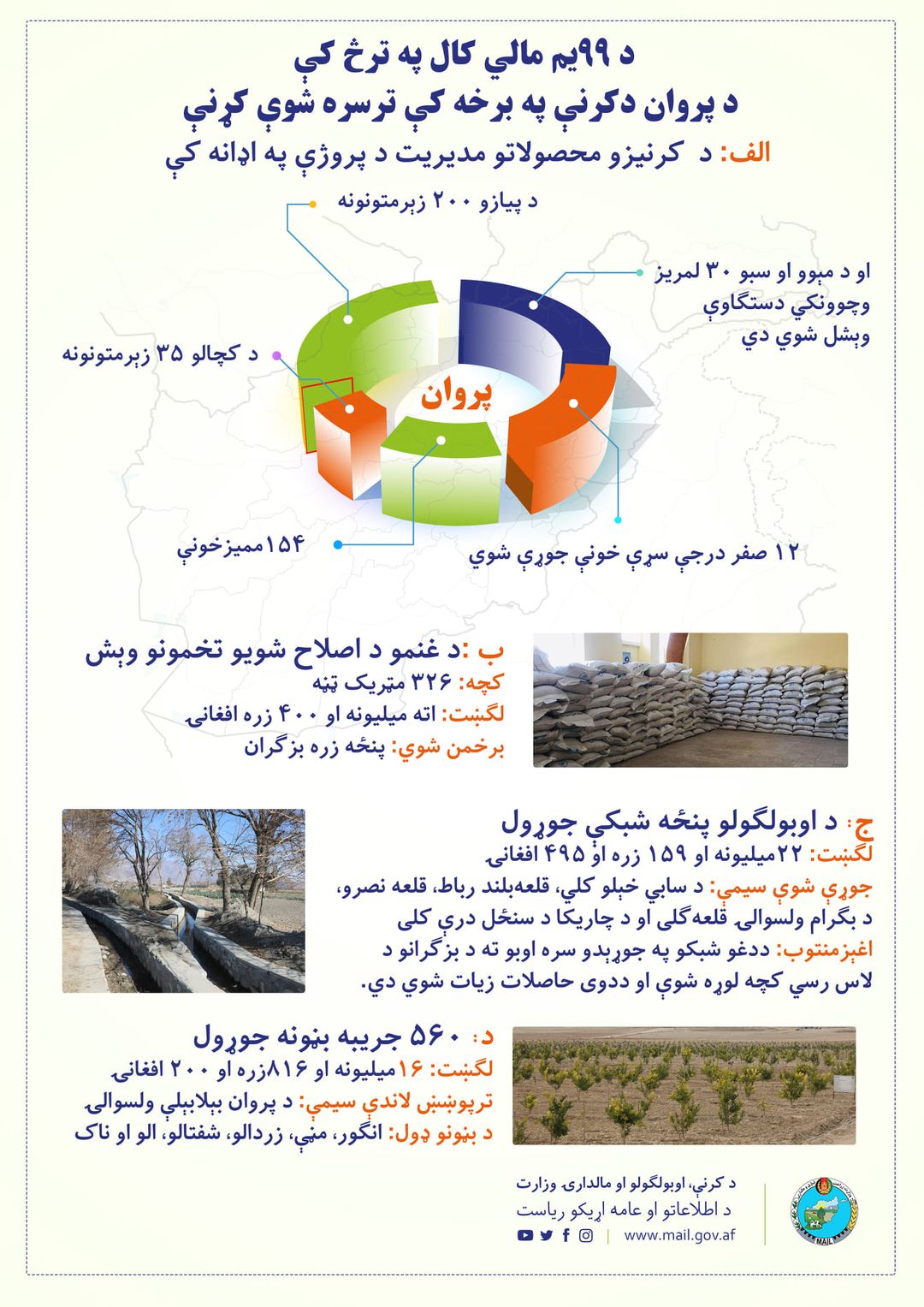 د ۹۹یم مالي کال په ترڅ کې د پروان دکرنې په برخه کې ترسره شوې کړنې