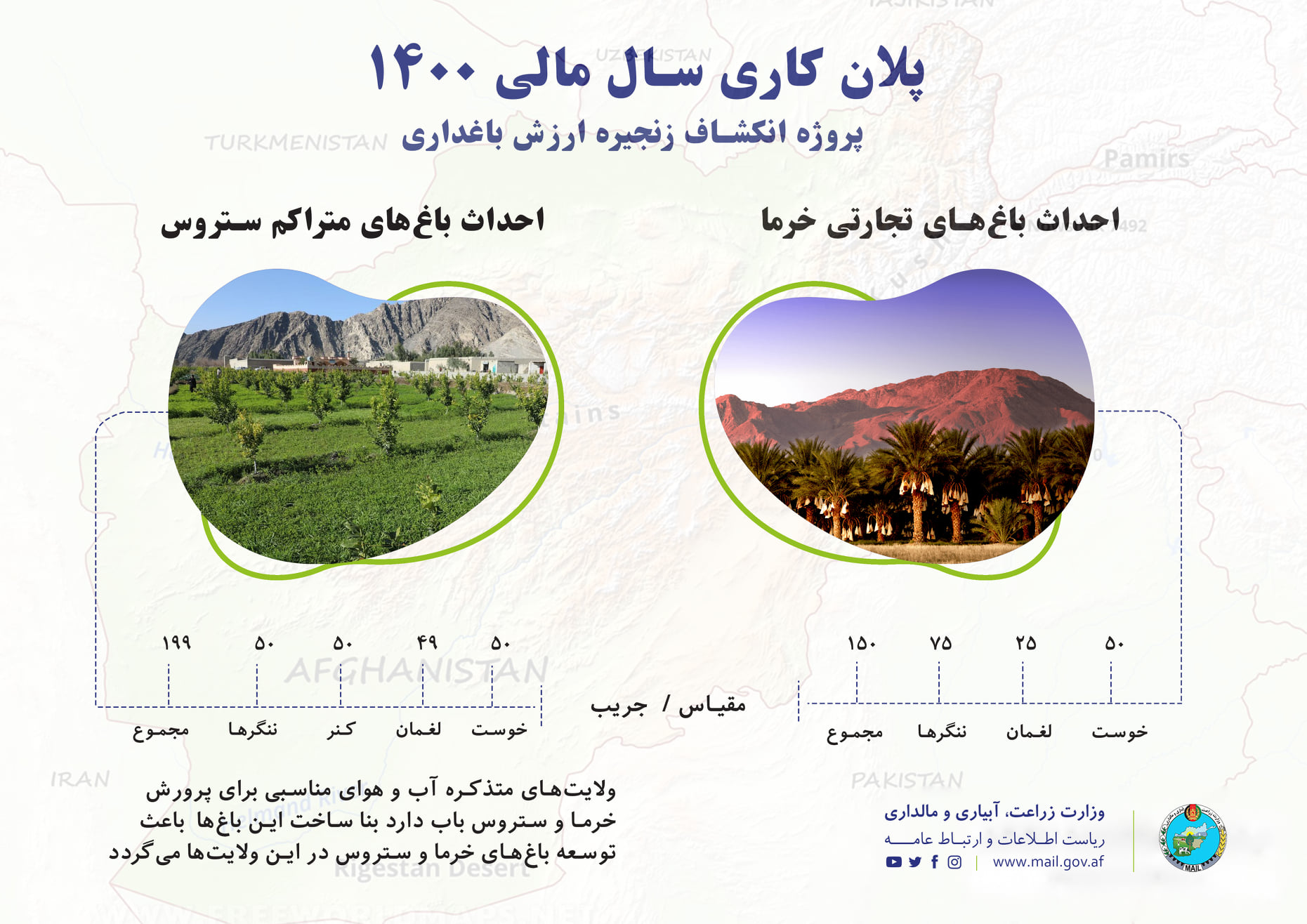 پلان کاری سال مالی ۱۴۰۰ پروژه انکشاف زنجیره ارزش باغداری