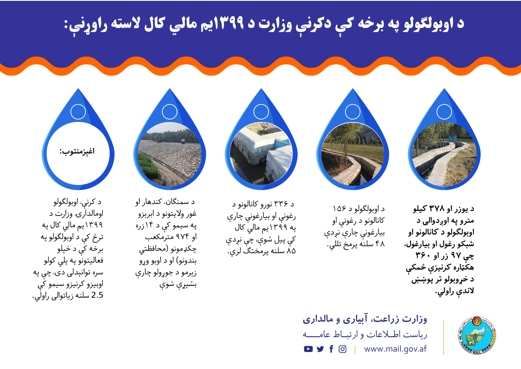 د اوبولګولو په برخه کې دکرنې وزارت د ۱۳۹۹یم مالي کال لاسته راوړنې: