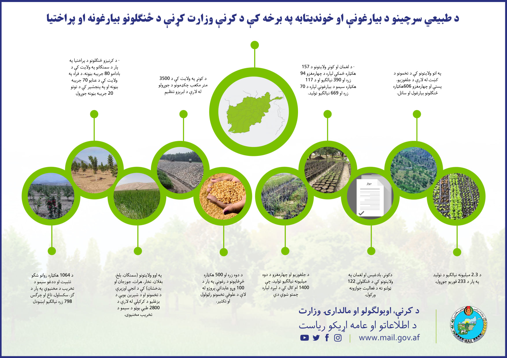 د طبیعي سرچینو د بیارغونې او خوندیتابه په برخه کې د کرنې وزارت کړنې د ځنګلونو بیارغونه او پراختیا