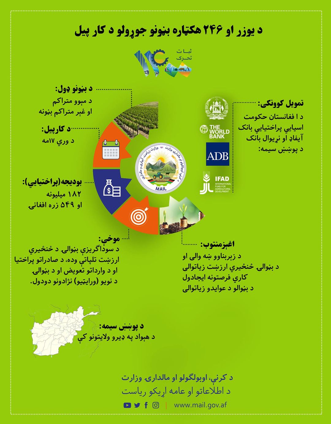 هېواد کې د یوزر او ۲۴۶ هکټاره متراکم او غیر متراکمو بڼونو د جوړولو چارې پیل شوې د جلالتمآب جمهور رئیس له لوري ۱۴۰۰ کال، ثبات او تحرک نومول شوی دی. د ثبات او تحرک کال #سل_زیري_په_۱۷_اونۍ کې خلکو ته اعلانیږي. #د_حمل_درېیمه_اونۍـ# دزراعت_اونۍ