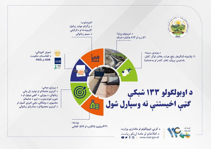 د اوبولګولو 133 شبکې  ګټې اخیستنې ته وسپارل شول