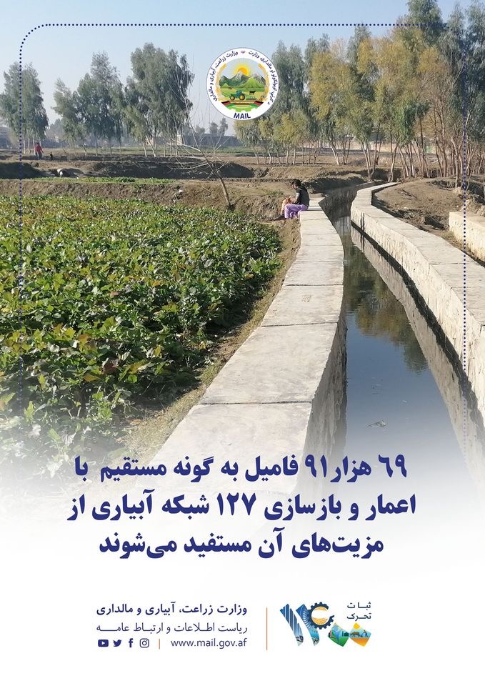۶۹ هزار۹۱ فامیل به گونه مستقیم  با اعمار و بازسازی ۱۲۷ شبکه آبیاری از مزیت‌های آن مستفید می‌شوند