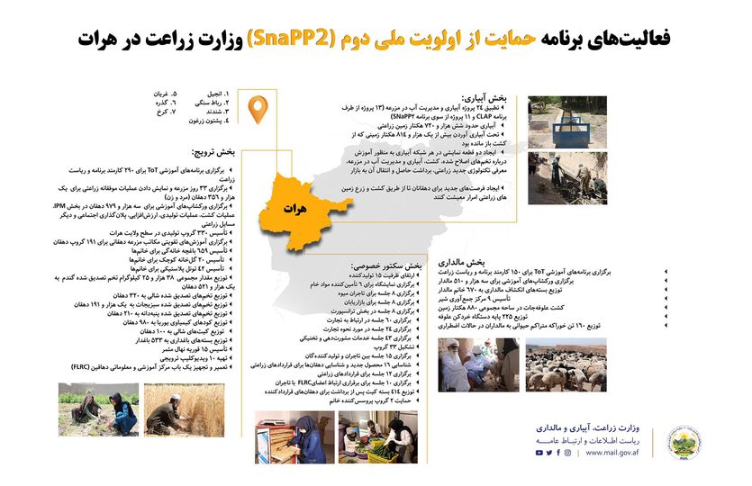 فعالیت‌های برنامه حمایت از اولویت ملی دوم (SNaPP2) وزارت زراعت در هرات