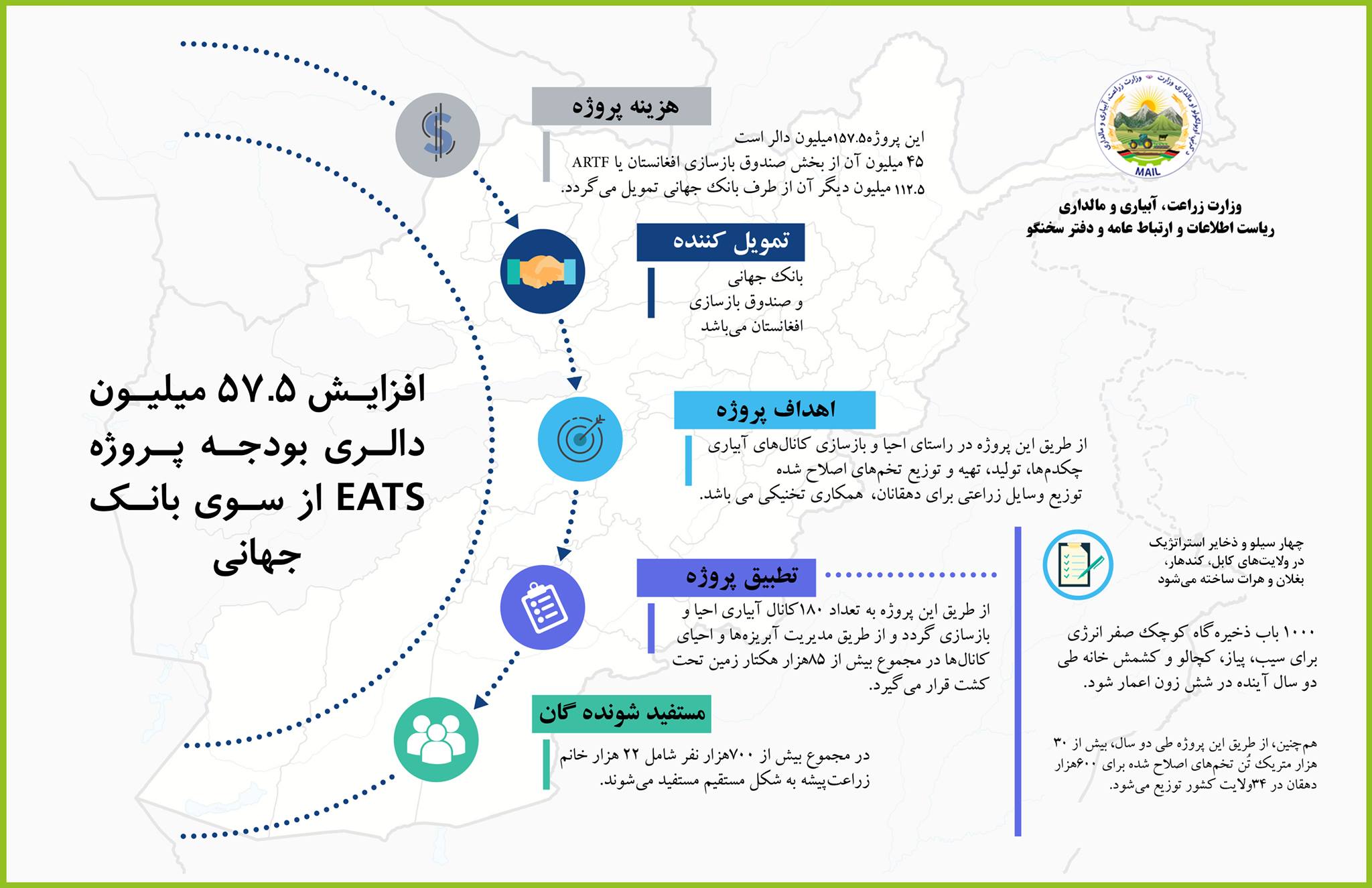 افزایش ۵۷.۵ میلیون دالری بودجه پروژه EATS از سوی بانک جهانی