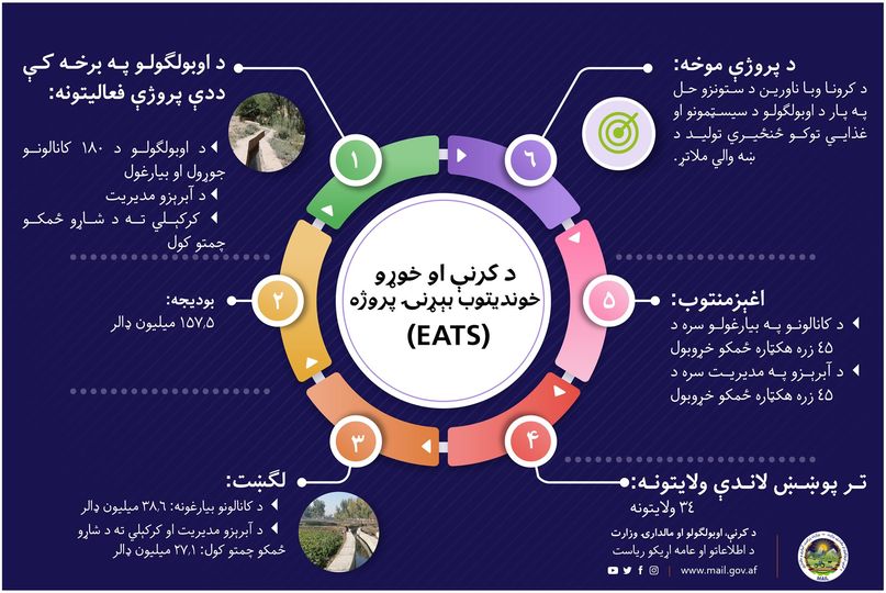 د کرنې او خوړو خوندیتوب بېړنۍ پروژه (EATS)