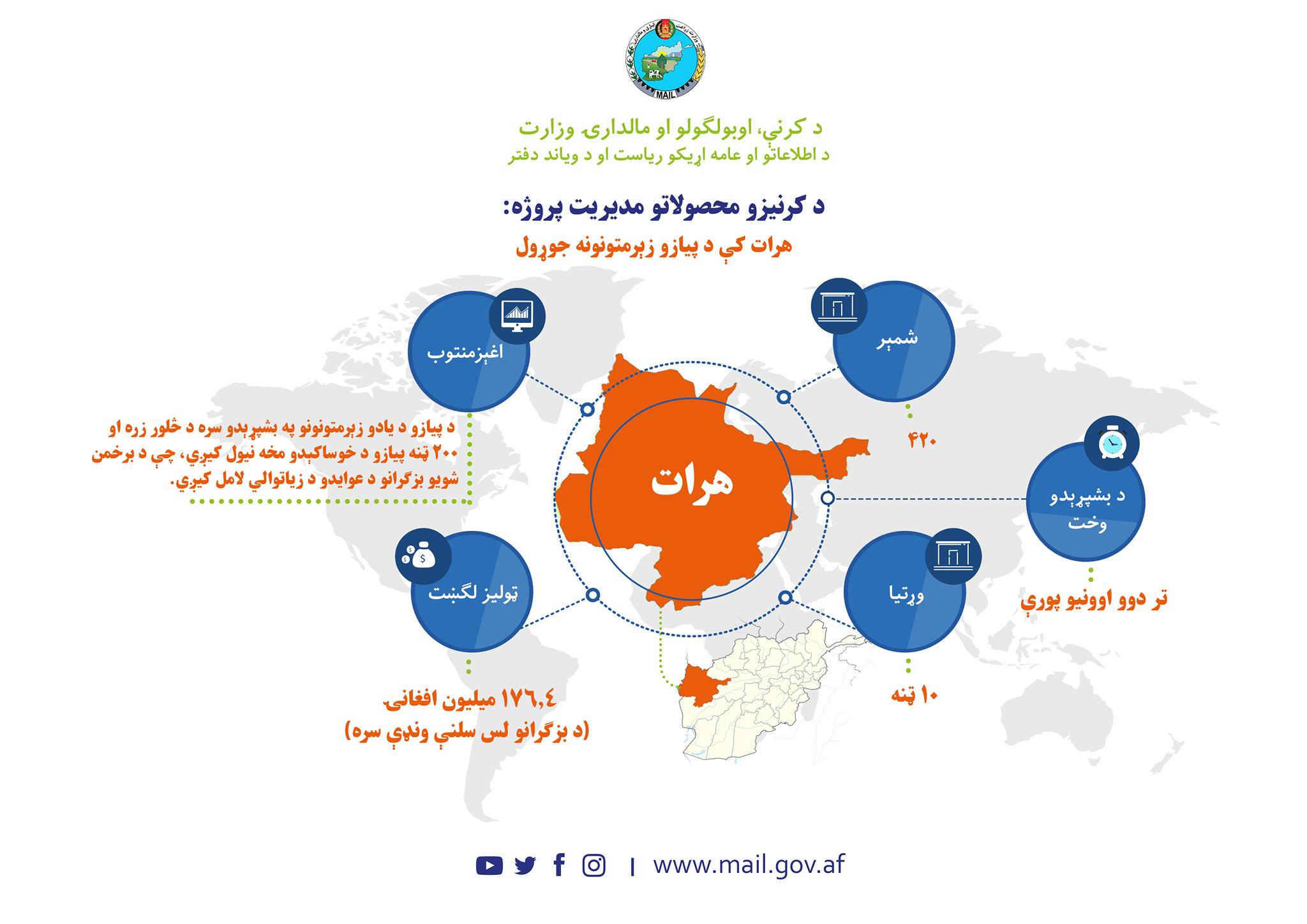 د کرنیزو محصولاتو مدیریت پروژه، هرات کې د پیازو زېرمتونونه جوړول