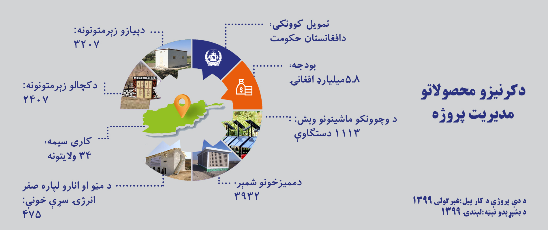 مدیریت محصولات زراعتی